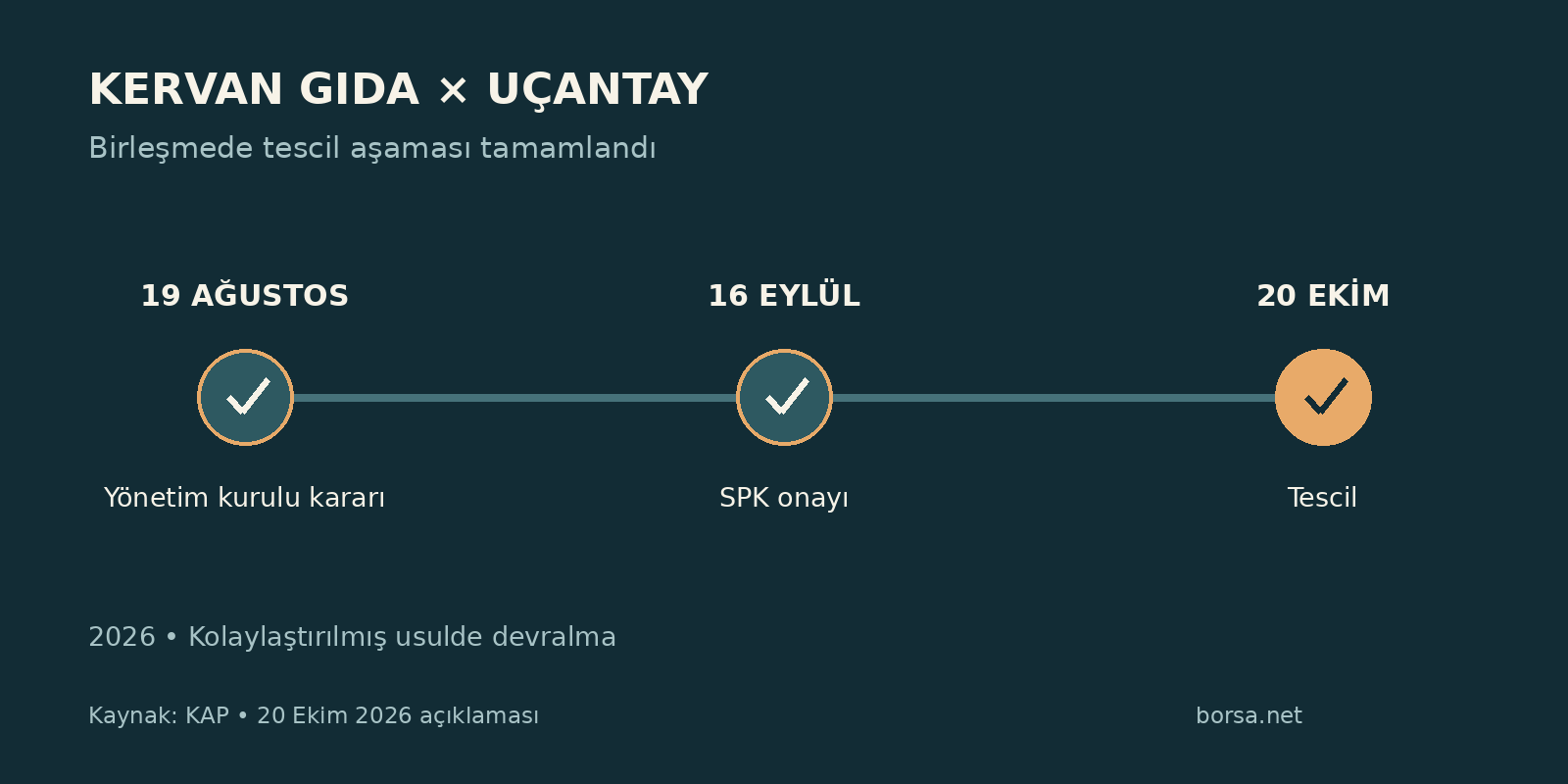 Kervan Gıda’nın Uçantay Gıda ile birleşmesi tescil edildi