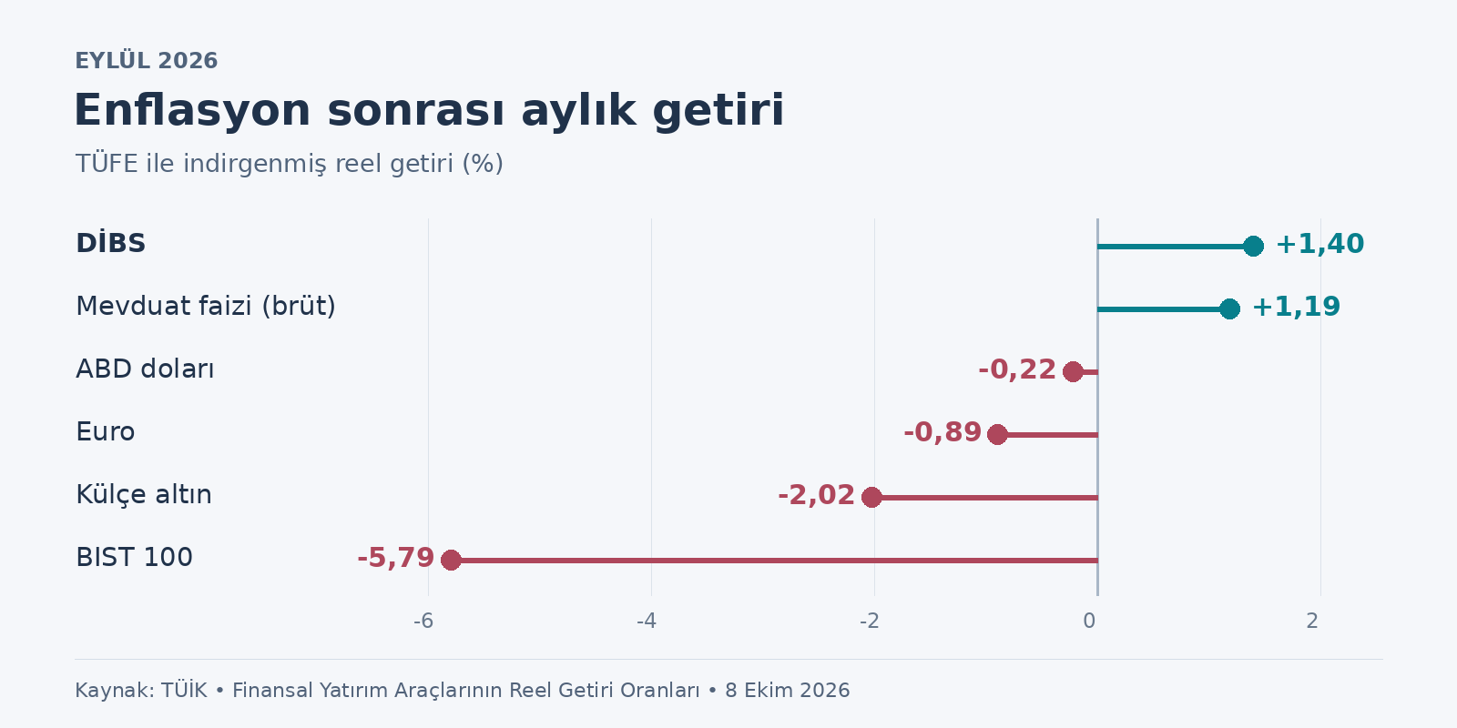 Eylülde en yüksek reel getiri DİBS’te: TÜFE’ye göre yüzde 1,40